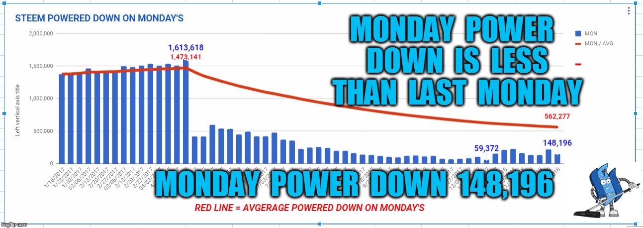 MONDAY  POWER  DOWN  IS  LESS  THAN  LAST  MONDAY; MONDAY  POWER  DOWN  148,196 | made w/ Imgflip meme maker