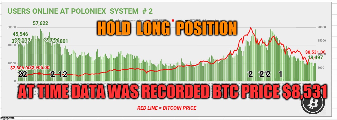 HOLD  LONG  POSITION; AT TIME DATA WAS RECORDED BTC PRICE $8,531 | made w/ Imgflip meme maker