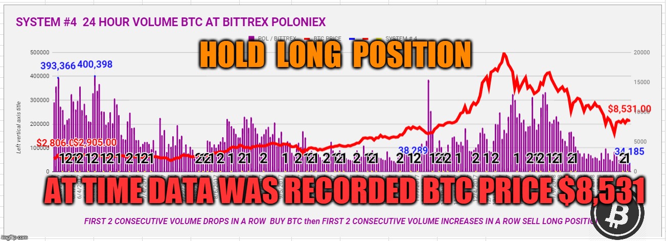 HOLD  LONG  POSITION; AT TIME DATA WAS RECORDED BTC PRICE $8,531 | made w/ Imgflip meme maker