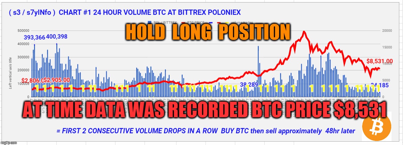 HOLD  LONG  POSITION; AT TIME DATA WAS RECORDED BTC PRICE $8,531 | made w/ Imgflip meme maker