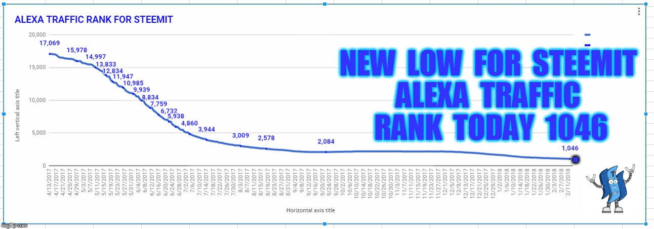 NEW  LOW  FOR  STEEMIT ALEXA  TRAFFIC  RANK  TODAY  1046; . | made w/ Imgflip meme maker