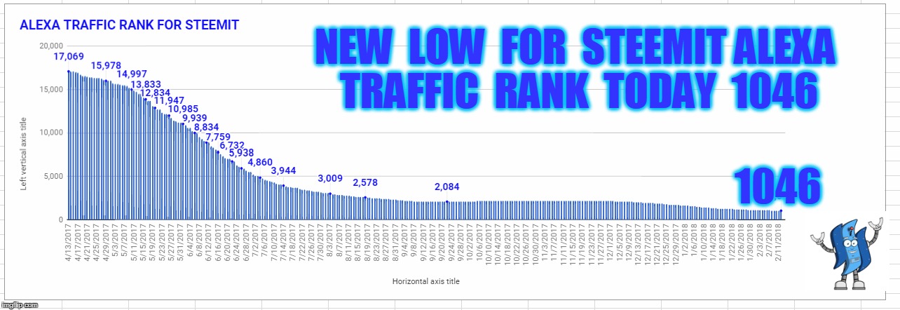 NEW  LOW  FOR  STEEMIT ALEXA  TRAFFIC  RANK  TODAY  1046; 1046 | made w/ Imgflip meme maker