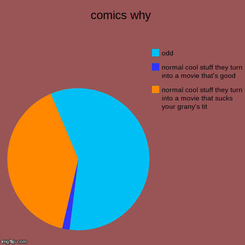 comics why | normal cool stuff they turn into a movie that sucks your grany's tit, normal cool stuff they turn into a movie that's good, odd | image tagged in funny,pie charts | made w/ Imgflip chart maker