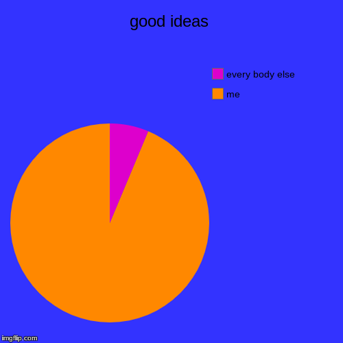good ideas | me, every body else | image tagged in funny,pie charts | made w/ Imgflip chart maker