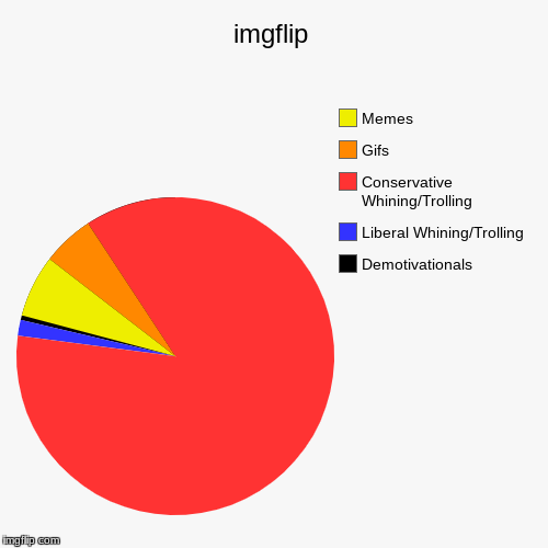I'm Tired of Seeing Only Conservative Memes | imgflip | Demotivationals, Liberal Whining/Trolling, Conservative Whining/Trolling, Gifs, Memes | image tagged in funny,pie charts,politics,political meme,liberal vs conservative,liberals vs conservatives | made w/ Imgflip chart maker