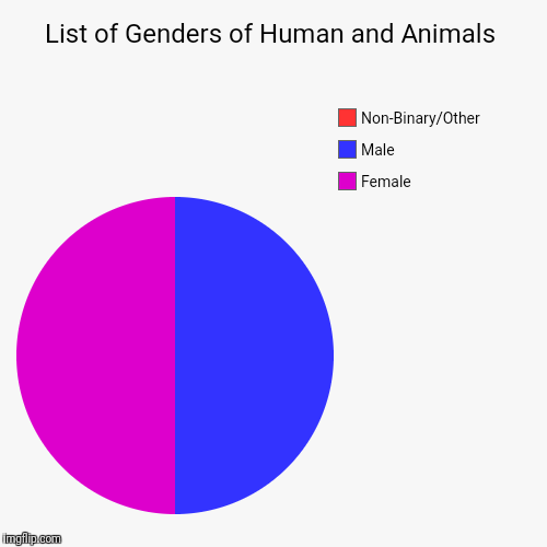 List of Genders of Human and Animals | Female, Male, Non-Binary/Other | image tagged in funny,pie charts | made w/ Imgflip chart maker