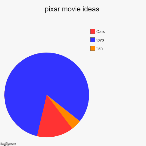pixar movie ideas | fish, toys, Cars | image tagged in funny,pie charts | made w/ Imgflip chart maker