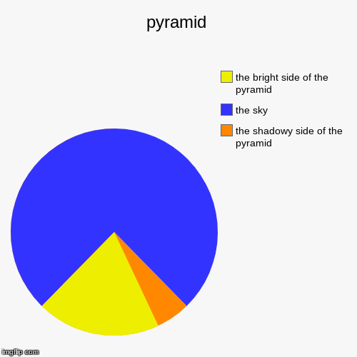 pyramid | the shadowy side of the pyramid, the sky, the bright side of the pyramid | image tagged in funny,pie charts | made w/ Imgflip chart maker