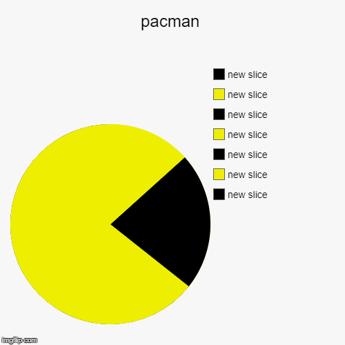 pacman | | image tagged in funny,pie charts | made w/ Imgflip chart maker