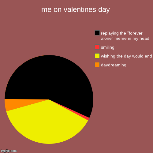 me on valentines day | daydreaming, wishing the day would end, smiling, replaying the "forever alone" meme in my head | image tagged in funny,pie charts | made w/ Imgflip chart maker