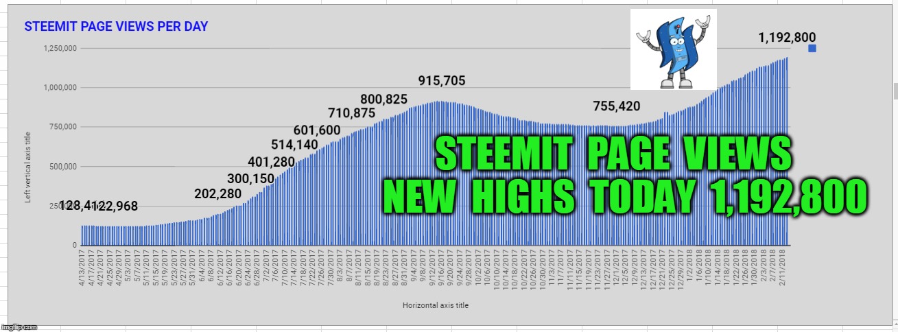 NEW  HIGHS  TODAY  1,192,800; STEEMIT  PAGE  VIEWS | made w/ Imgflip meme maker