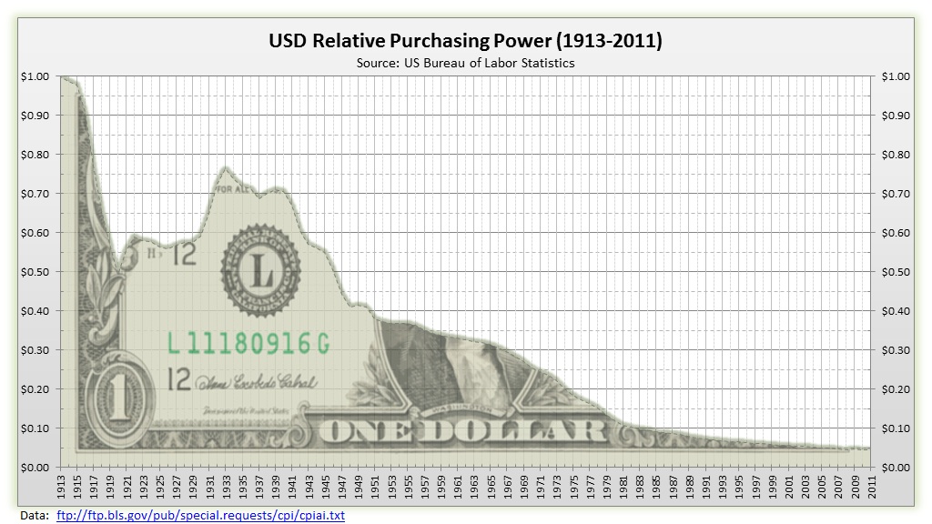 Dollar chart Blank Meme Template