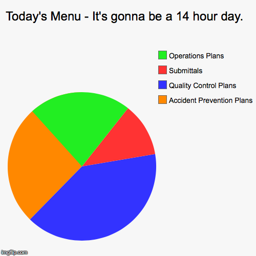 Today's Menu - It's gonna be a 14 hour day.  | Accident Prevention Plans, Quality Control Plans, Submittals, Operations Plans | image tagged in funny,pie charts | made w/ Imgflip chart maker