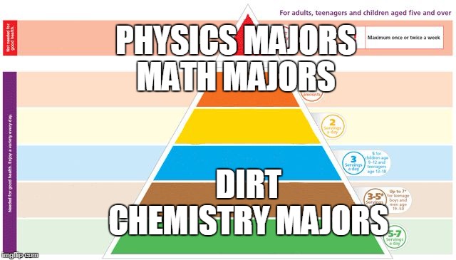 Food Pyramid | PHYSICS MAJORS
    MATH MAJORS; DIRT      CHEMISTRY MAJORS | image tagged in food pyramid | made w/ Imgflip meme maker