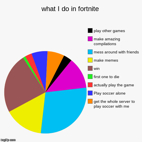 what I do in fortnite | get the whole server to play soccer with me, Play soccer alone, actually play the game, first one to die, win, make  | image tagged in funny,pie charts | made w/ Imgflip chart maker