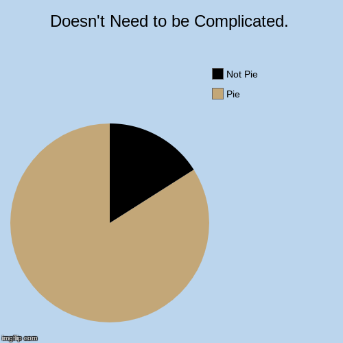 Anti-memes are trash. But I use them anyway. | Doesn't Need to be Complicated. | Pie, Not Pie | image tagged in funny,pie charts,lol,ironic,memes | made w/ Imgflip chart maker