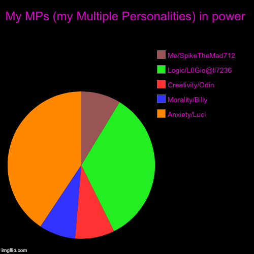 When your parents give you too much sugar and you hallucinate  | My MPs (my Multiple Personalities) in power | Anxiety/Luci, Morality/Billy, Creativity/Odin, Logic/L0Gio@ll7236, Me/SpikeTheMad712 | image tagged in funny,pie charts | made w/ Imgflip chart maker