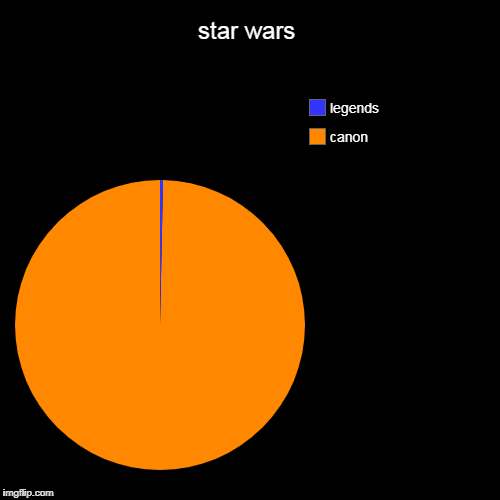 star wars | canon, legends | image tagged in funny,pie charts | made w/ Imgflip chart maker