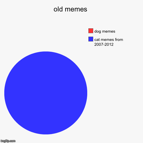 old memes | cat memes from 2007-2012, dog memes | image tagged in funny,pie charts | made w/ Imgflip chart maker