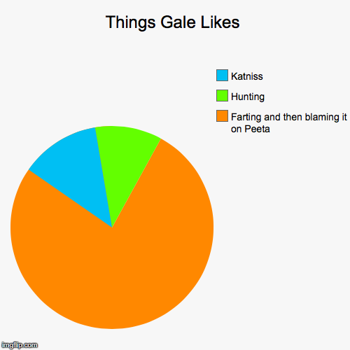 Things Gale Likes | Farting and then blaming it on Peeta, Hunting, Katniss | image tagged in funny,pie charts | made w/ Imgflip chart maker