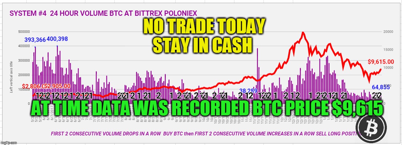 NO TRADE TODAY STAY IN CASH; AT TIME DATA WAS RECORDED BTC PRICE $9,615 | made w/ Imgflip meme maker