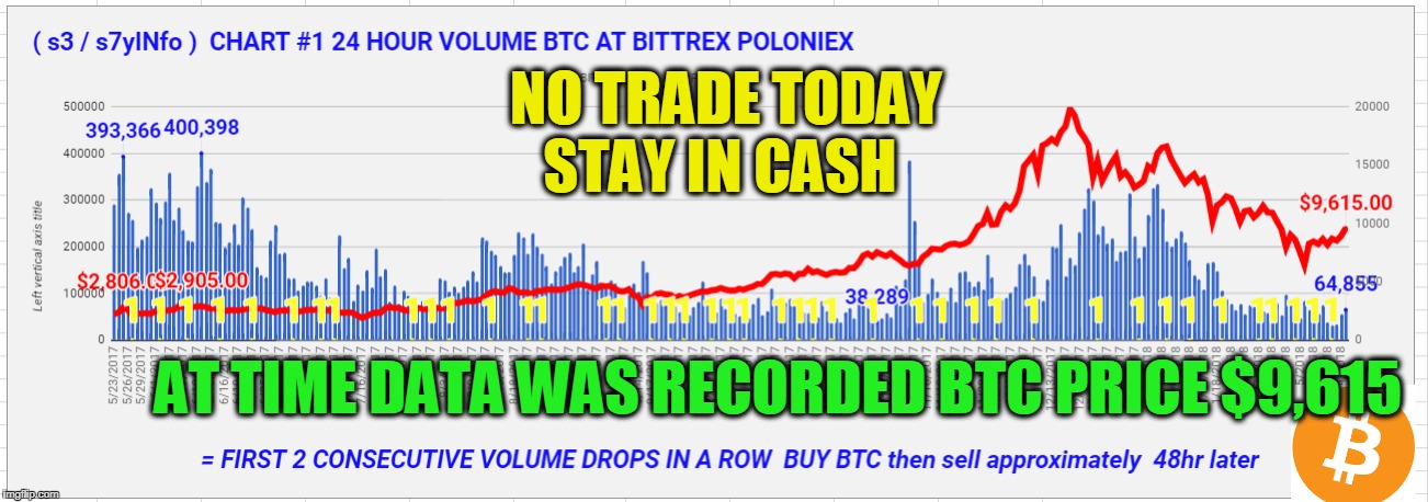 NO TRADE TODAY STAY IN CASH; AT TIME DATA WAS RECORDED BTC PRICE $9,615 | made w/ Imgflip meme maker