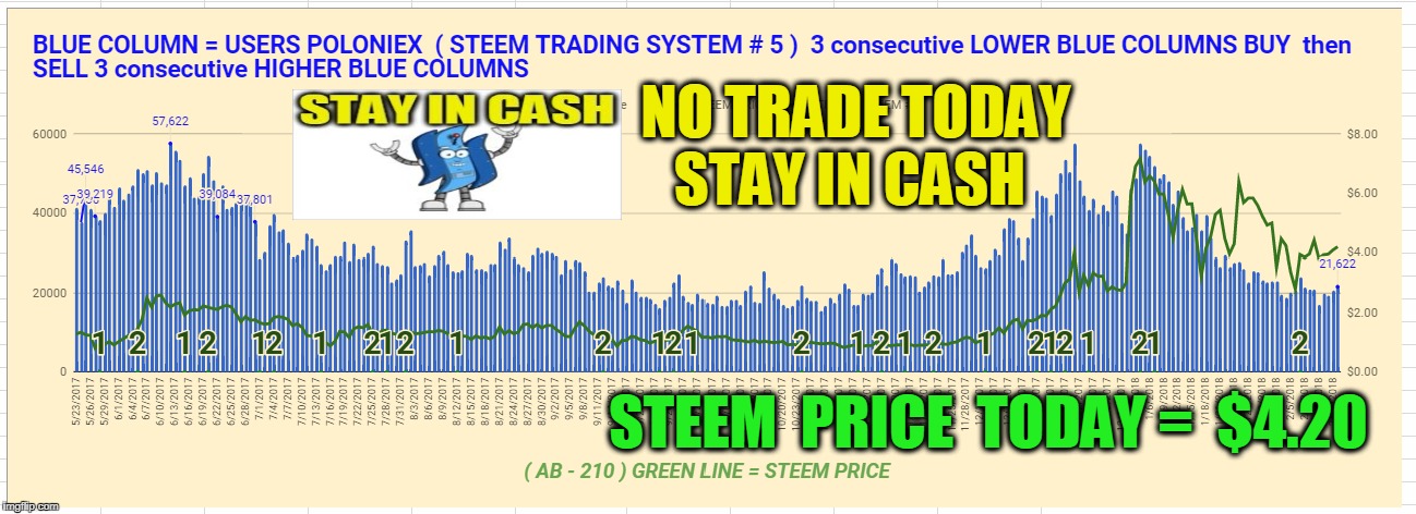 NO TRADE TODAY STAY IN CASH; STEEM  PRICE  TODAY =  $4.20 | made w/ Imgflip meme maker