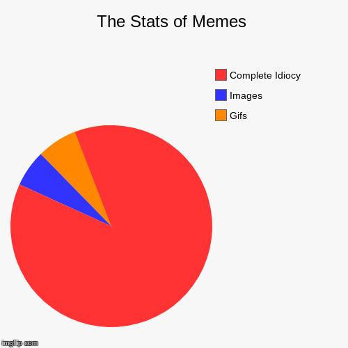 The Stats of Memes | Gifs, Images, Complete Idiocy | image tagged in funny,pie charts | made w/ Imgflip chart maker