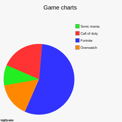 Game charts | Overwatch, Fortnite, Call of duty, Sonic mania | image tagged in funny,pie charts | made w/ Imgflip chart maker