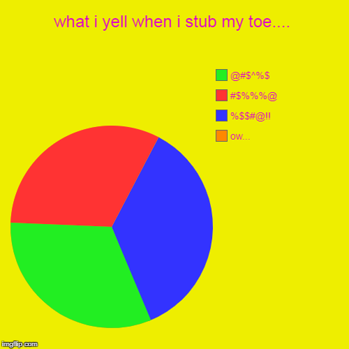 what i yell when i stub my toe.... | ow..., %$$#@!!, #$%%%@, @#$^%$ | image tagged in funny,pie charts | made w/ Imgflip chart maker