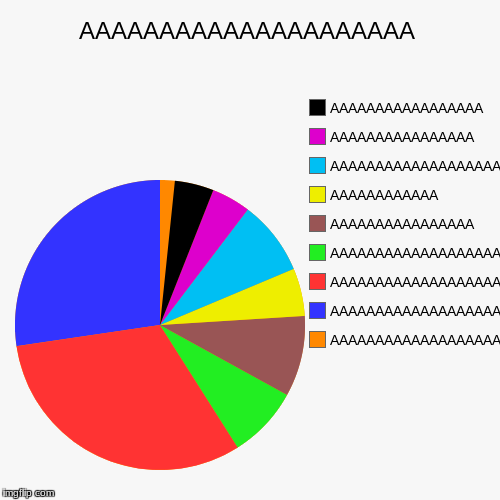 AAAAAAAAAAAAAAAAAAAAA | AAAAAAAAAAAAAAAAAAAAAAAAA, AAAAAAAAAAAAAAAAAAAAAAA, AAAAAAAAAAAAAAAAAAAAAA, AAAAAAAAAAAAAAAAAAA, AAAAAAAAAAAAAAAA, A | image tagged in funny,pie charts | made w/ Imgflip chart maker