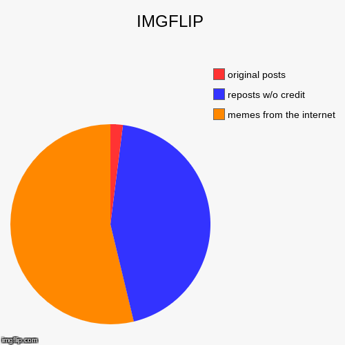 IMGFLIP | memes from the internet, reposts w/o credit, original posts | image tagged in funny,pie charts | made w/ Imgflip chart maker