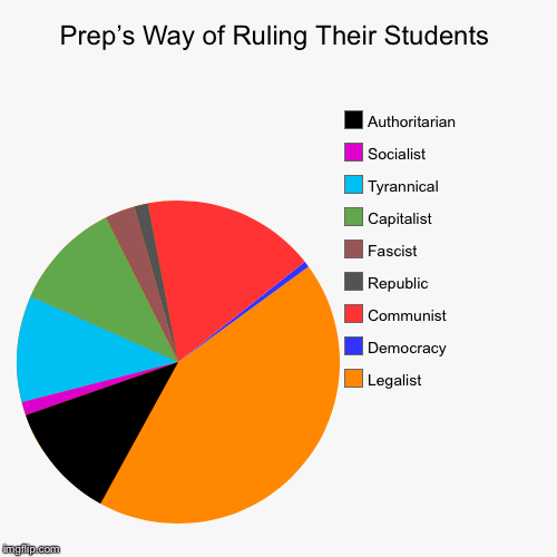 Prep’s Way of Ruling Their Students | Legalist, Democracy, Communist, Republic, Fascist, Capitalist, Tyrannical , Socialist, Authoritarian | image tagged in funny,pie charts | made w/ Imgflip chart maker