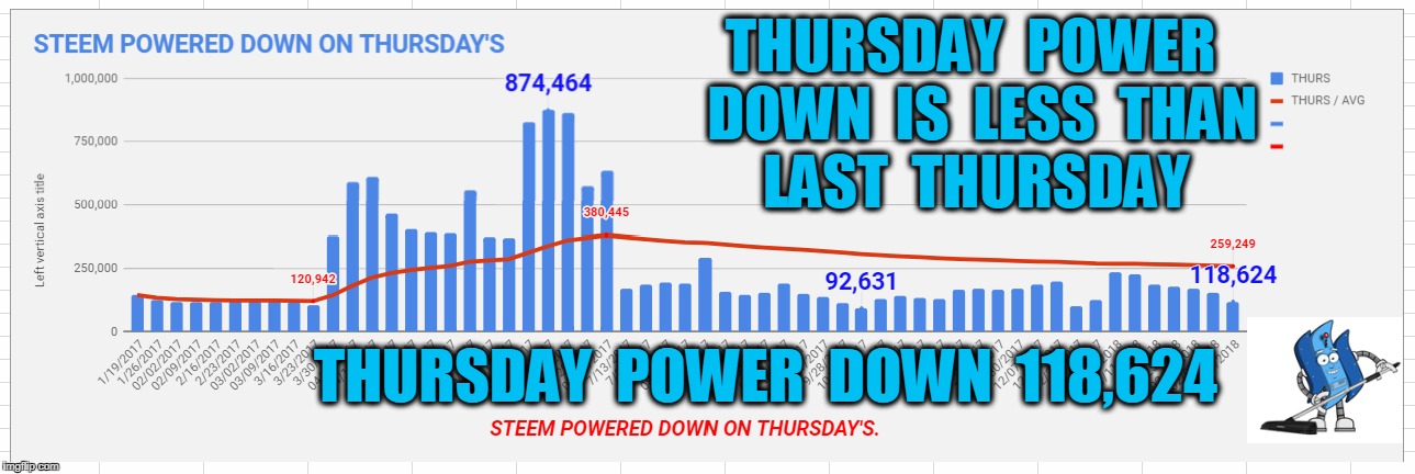 THURSDAY  POWER  DOWN  IS  LESS  THAN  LAST  THURSDAY; THURSDAY  POWER  DOWN  118,624 | made w/ Imgflip meme maker