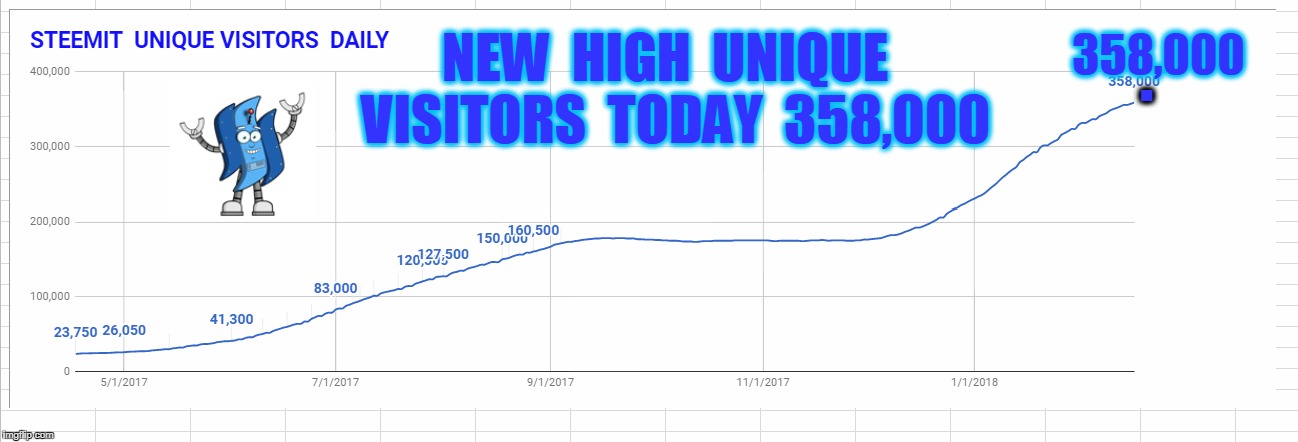 358,000; . NEW  HIGH  UNIQUE  VISITORS  TODAY  358,000 | made w/ Imgflip meme maker