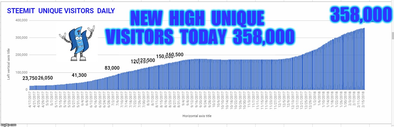 358,000; NEW  HIGH  UNIQUE  VISITORS  TODAY  358,000 | made w/ Imgflip meme maker