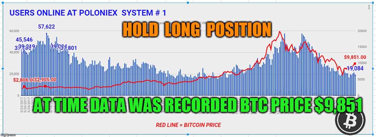 HOLD  LONG  POSITION; AT TIME DATA WAS RECORDED BTC PRICE $9,851 | made w/ Imgflip meme maker