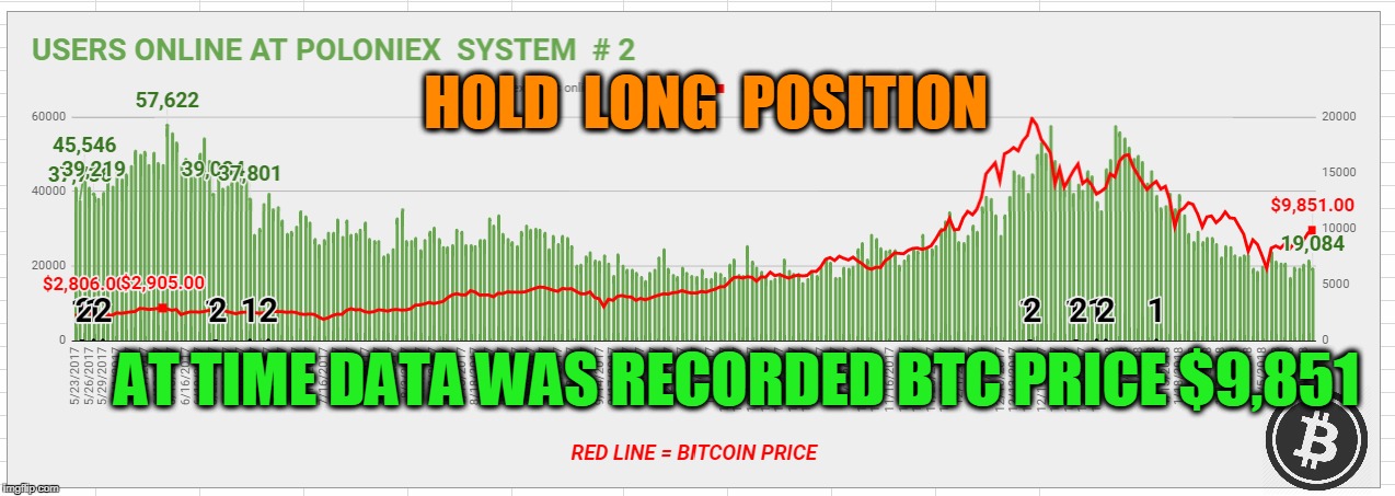 HOLD  LONG  POSITION; AT TIME DATA WAS RECORDED BTC PRICE $9,851 | made w/ Imgflip meme maker