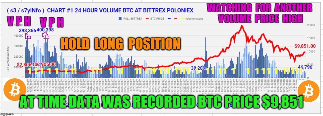WATCHING  FOR  ANOTHER  VOLUME  PRICE  HIGH; V P H; V P H; HOLD  LONG  POSITION; AT TIME DATA WAS RECORDED BTC PRICE $9,851 | made w/ Imgflip meme maker