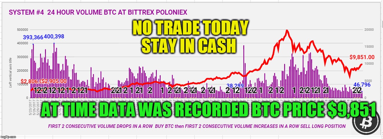 NO TRADE TODAY STAY IN CASH; AT TIME DATA WAS RECORDED BTC PRICE $9,851 | made w/ Imgflip meme maker