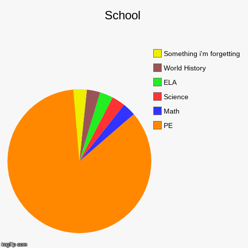 School | PE, Math, Science, ELA, World History, Something i'm forgetting | image tagged in funny,pie charts | made w/ Imgflip chart maker