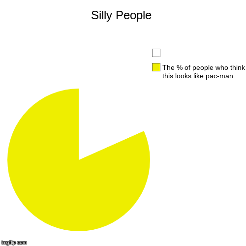 Silly People | The % of people who think this looks like pac-man., | image tagged in funny,pie charts | made w/ Imgflip chart maker