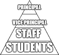 four tier hierarchy | PRINCIPAL; VICE PRINCIPAL; STAFF; STUDENTS | image tagged in four tier hierarchy | made w/ Imgflip meme maker