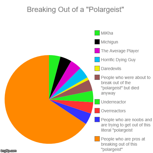Geometry Dash in a Nutshell 3: Enter the "Polargeist" | Breaking Out of a "Polargeist" | People who are pros at breaking out of this "polargeist", People who are noobs and are trying to get out of | image tagged in funny,pie charts,geometry dash in a nutshell,geometry dash | made w/ Imgflip chart maker