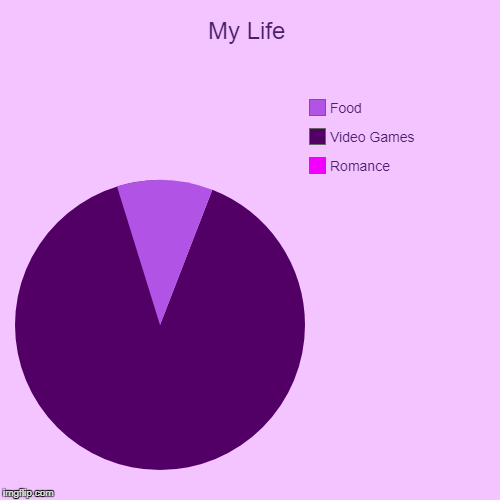 My Life | Romance, Video Games, Food | image tagged in funny,pie charts | made w/ Imgflip chart maker