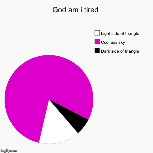 Lol am borrd | God am i tired | Dark side of triangle, Ccol ass sky, Light side of triangle | image tagged in funny,pie charts,tired,bored,cool,art | made w/ Imgflip chart maker