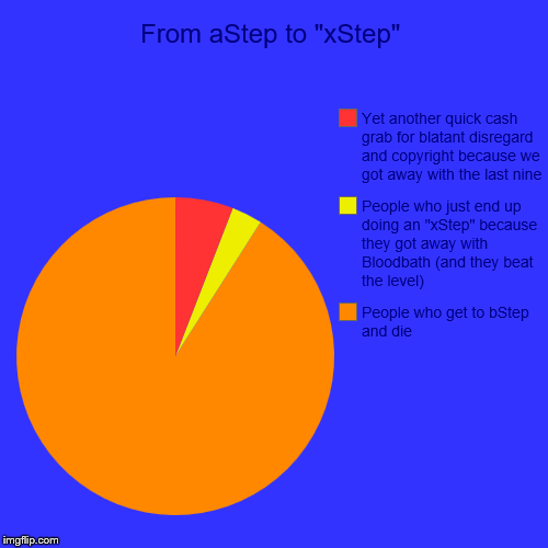 Geometry Dash in a Nutshell 10: vStep, wStep, "xStep" | From aStep to "xStep" | People who get to bStep and die, People who just end up doing an "xStep" because they got away with Bloodbath (and t | image tagged in funny,pie charts,geometry dash,geometry dash in a nutshell | made w/ Imgflip chart maker