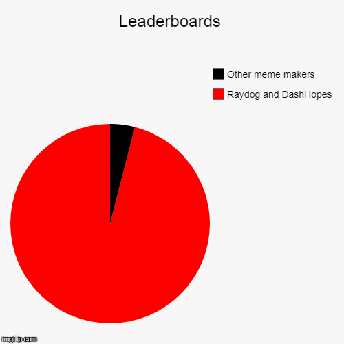 Leaderboards | Raydog and DashHopes, Other meme makers | image tagged in funny,pie charts | made w/ Imgflip chart maker