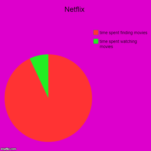 Netflix | time spent watching movies, time spent finding movies | image tagged in funny,pie charts | made w/ Imgflip chart maker