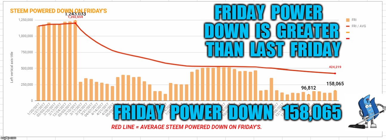 FRIDAY  POWER  DOWN  IS  GREATER  THAN  LAST  FRIDAY; FRIDAY  POWER  DOWN   158,065 | made w/ Imgflip meme maker